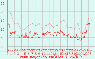 Courbe de la force du vent pour Le Talut - Belle-Ile (56)