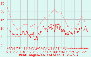 Courbe de la force du vent pour Tours (37)