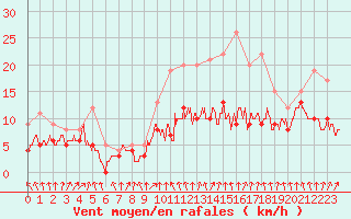 Courbe de la force du vent pour Evreux (27)