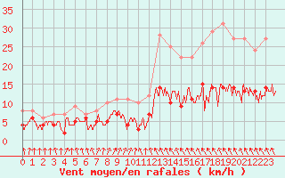Courbe de la force du vent pour Toulouse-Francazal (31)