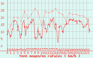 Courbe de la force du vent pour Alistro (2B)