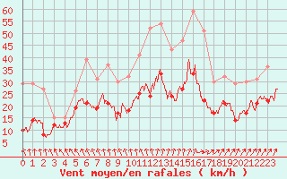 Courbe de la force du vent pour Roissy (95)