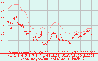 Courbe de la force du vent pour Alistro (2B)