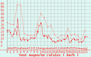 Courbe de la force du vent pour Cap Ferret (33)