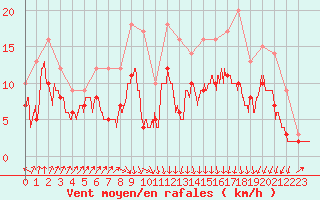 Courbe de la force du vent pour Ploumanac