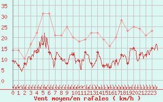 Courbe de la force du vent pour Orly (91)