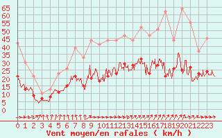 Courbe de la force du vent pour Quimper (29)