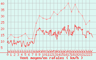 Courbe de la force du vent pour Albert-Bray (80)