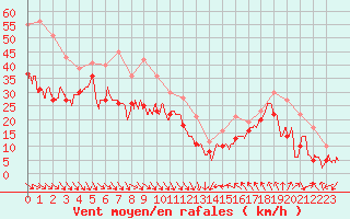 Courbe de la force du vent pour Cap Bar (66)