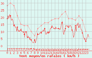 Courbe de la force du vent pour Cap Gris-Nez (62)