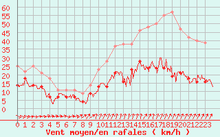 Courbe de la force du vent pour Villacoublay (78)