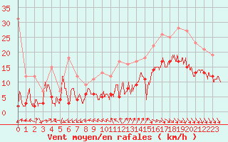 Courbe de la force du vent pour Cazaux (33)