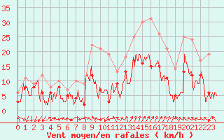 Courbe de la force du vent pour Beauvais (60)