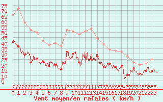 Courbe de la force du vent pour Nancy - Ochey (54)