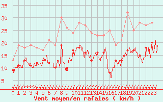 Courbe de la force du vent pour Montpellier (34)