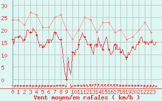 Courbe de la force du vent pour Troyes (10)