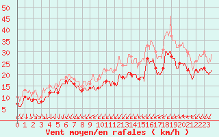 Courbe de la force du vent pour Ile de Batz (29)