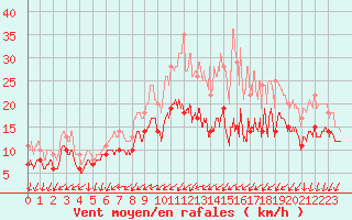 Courbe de la force du vent pour Saulty (62)