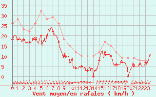 Courbe de la force du vent pour Porquerolles (83)