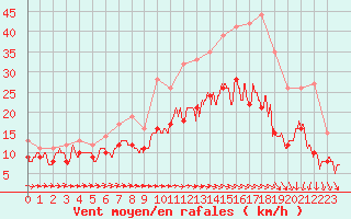 Courbe de la force du vent pour Lille (59)