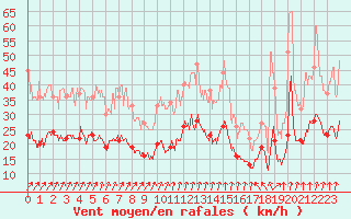 Courbe de la force du vent pour Tonnerre (89)