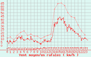 Courbe de la force du vent pour Valence (26)