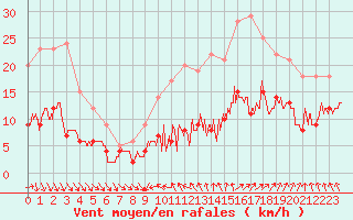 Courbe de la force du vent pour Nantes (44)