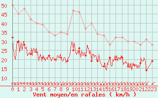 Courbe de la force du vent pour Lorient (56)
