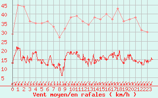 Courbe de la force du vent pour Berzme (07)