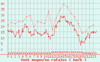 Courbe de la force du vent pour Nice (06)