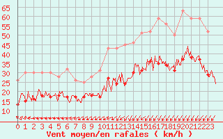 Courbe de la force du vent pour Lorient (56)