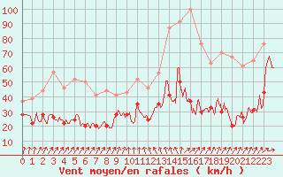 Courbe de la force du vent pour Ile de Batz (29)