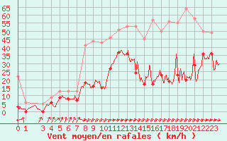 Courbe de la force du vent pour Cap de la Hve (76)