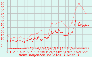 Courbe de la force du vent pour Bourges (18)