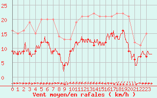 Courbe de la force du vent pour Solenzara - Base arienne (2B)