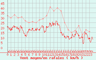 Courbe de la force du vent pour Troyes (10)