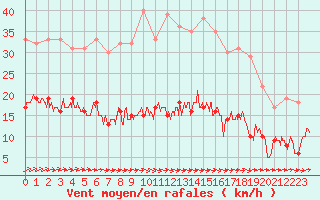 Courbe de la force du vent pour Bourges (18)