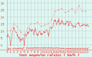 Courbe de la force du vent pour Blois (41)