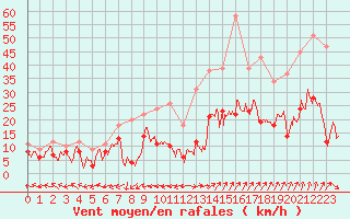 Courbe de la force du vent pour Grenoble/St-Etienne-St-Geoirs (38)