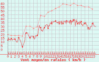 Courbe de la force du vent pour Valence (26)