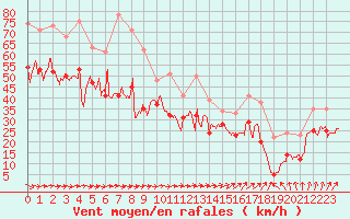 Courbe de la force du vent pour Biscarrosse (40)