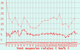 Courbe de la force du vent pour Chteau-Chinon (58)