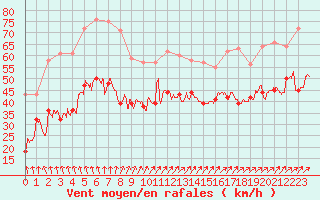 Courbe de la force du vent pour Cap de la Hague (50)