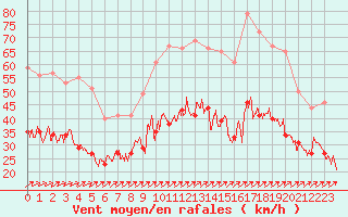 Courbe de la force du vent pour Calais / Marck (62)