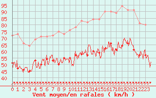 Courbe de la force du vent pour Cap Gris-Nez (62)