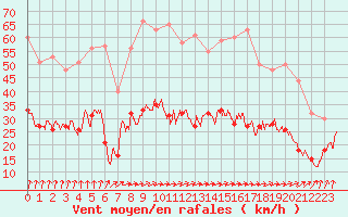 Courbe de la force du vent pour Langres (52) 