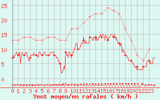 Courbe de la force du vent pour Solenzara - Base arienne (2B)