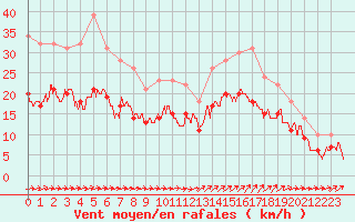 Courbe de la force du vent pour Ploudalmezeau (29)