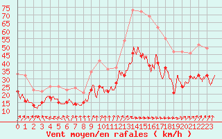 Courbe de la force du vent pour Mont-Saint-Vincent (71)