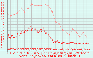 Courbe de la force du vent pour Chteau-Chinon (58)